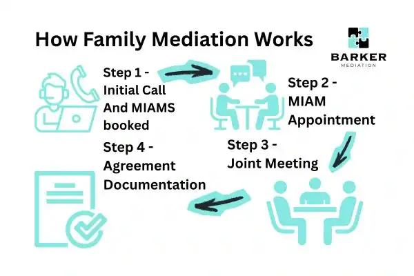 Graphic to show How family mediation works Essex
