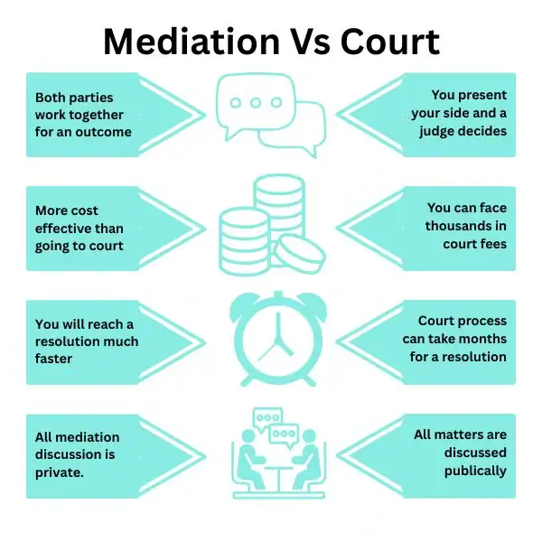 Why Try Family Mediation Essex - graphic of mediation vs court.